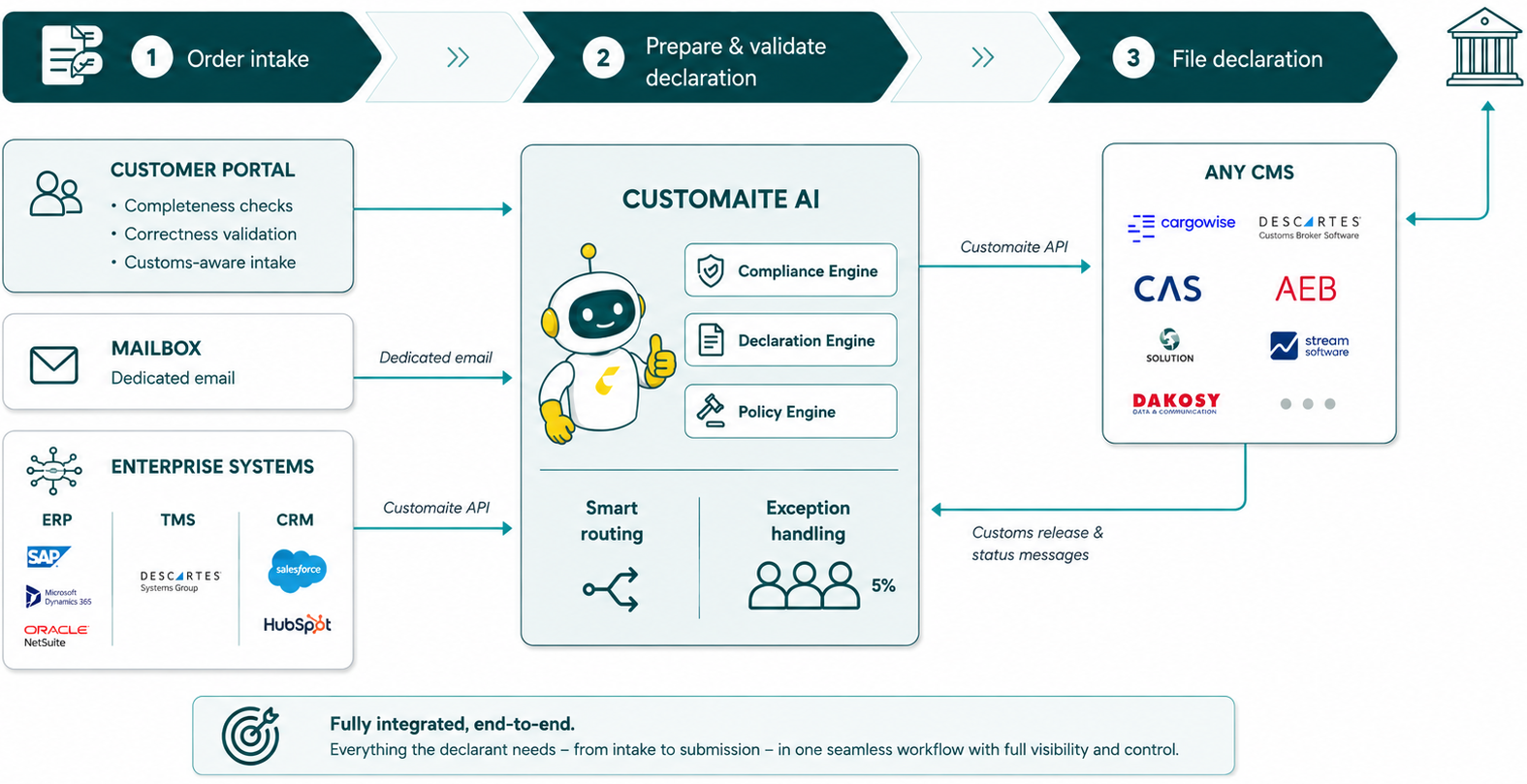 CM8-integrations
