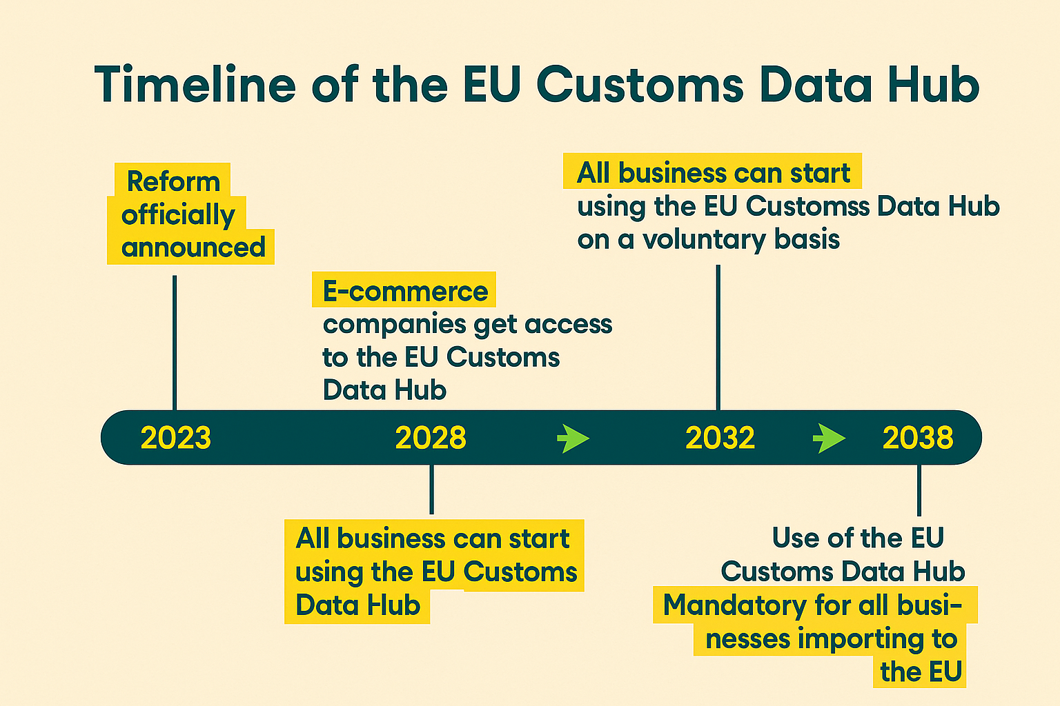 EU Customs Data Hub Milestones