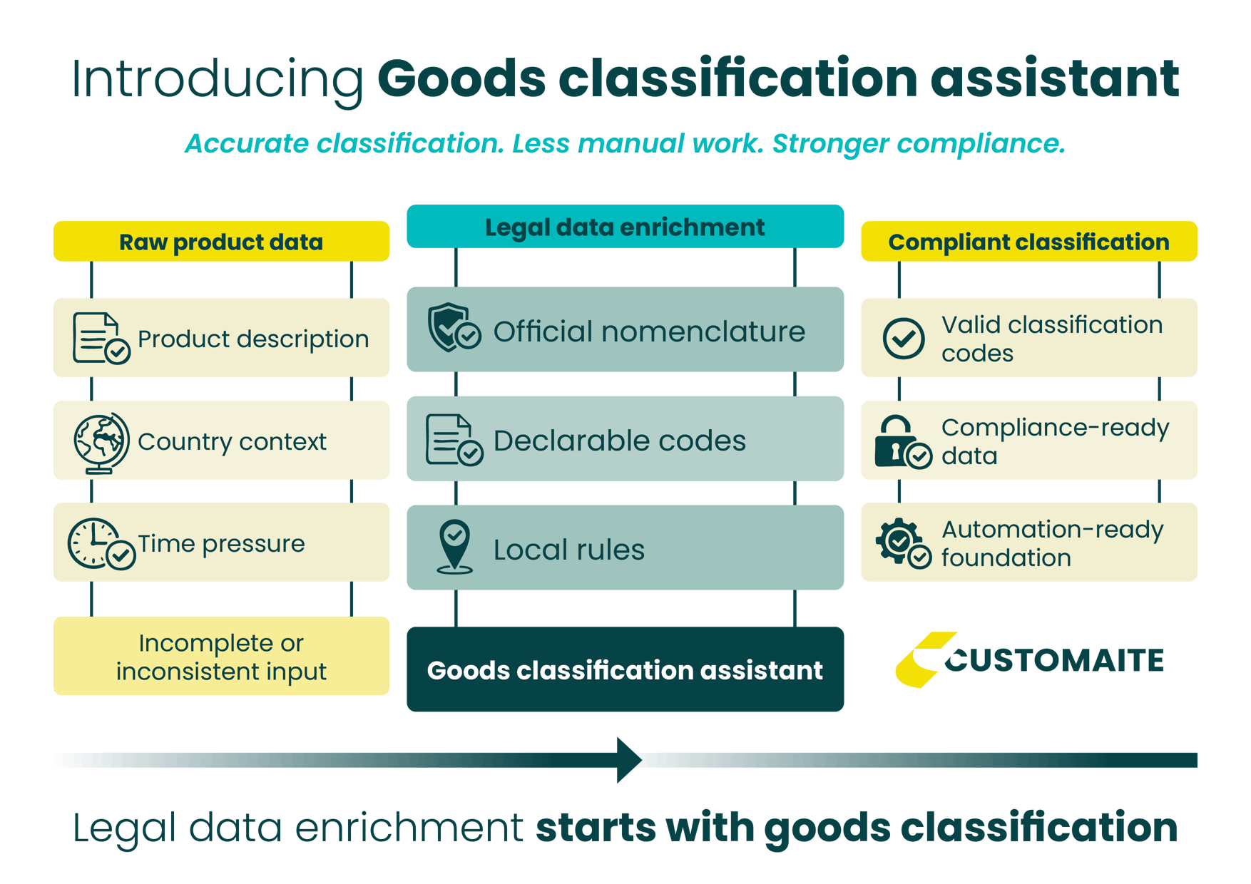 Why 'Legal data enrichment' starts with goods classification codes