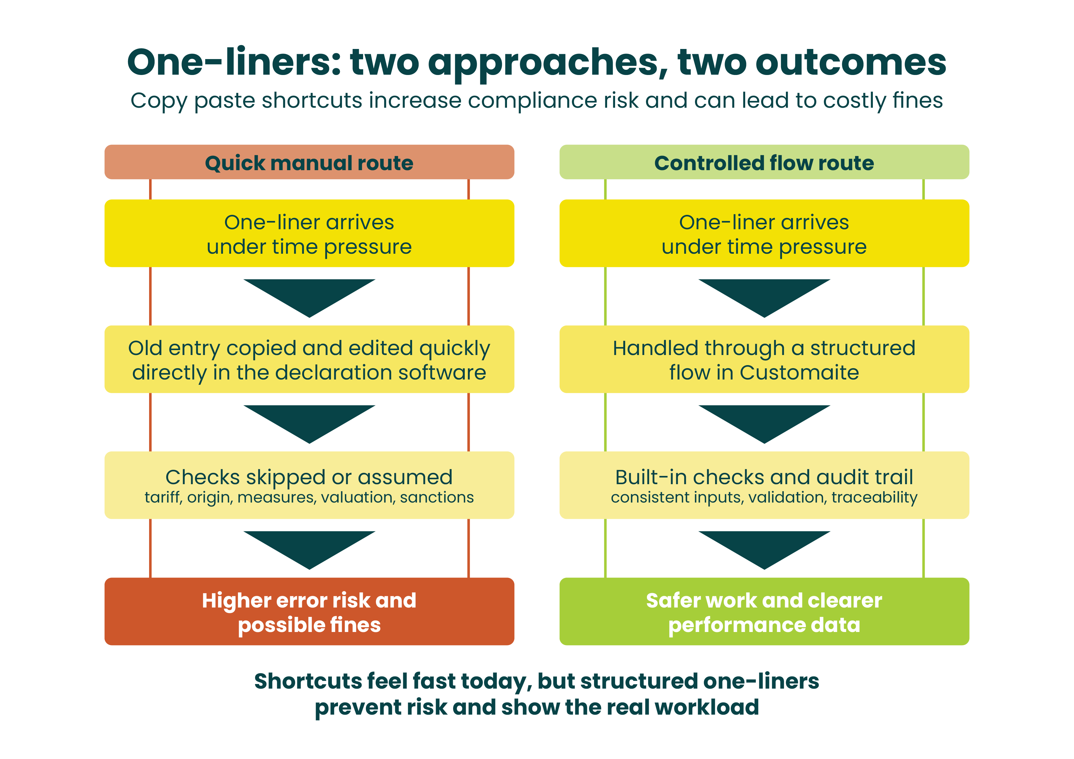 One-liners- two approaches, two outcomes